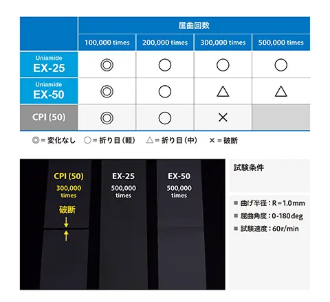 耐屈曲性