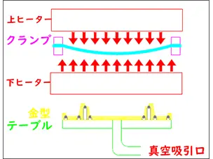 材料加熱、軟化