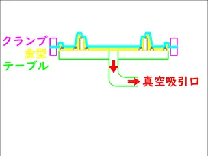 在模具内部形成真空，并利用压力差将软化的片材紧密地粘附到模具上